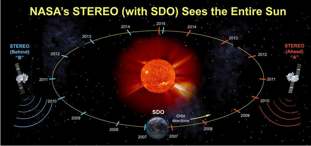 Η Διαστημική αποστολή STEREO NASA με δυο διαστημόπλοια που μελετούν τον Ήλιο και το διαπλανητικό χώρο