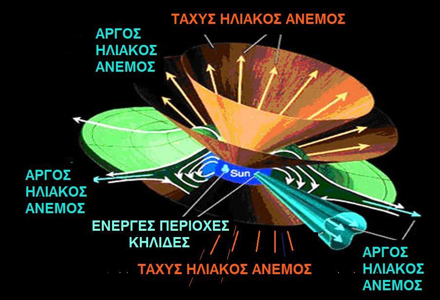 ο ηλιακός άνεμος πηγάζει από τον Ήλιο.