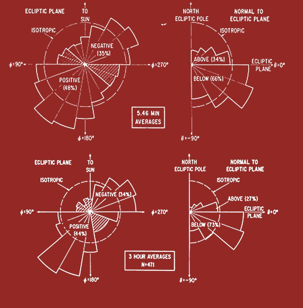 Από τα άρθρα των Ness, Norman F., and John M. Wilcox. "Interplanetary sector structure, 1962 1966." Solar Physics 2.3 (1967): 351-359. Neugebauer, Marcia, and Conway W. Snyder.