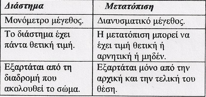 Ταχύτητα στην ευθύγραμμη ομαλή κίνηση ονομάζουμε το διανυσματικό μέγεθος που ορίζεται από τη σχέση =.