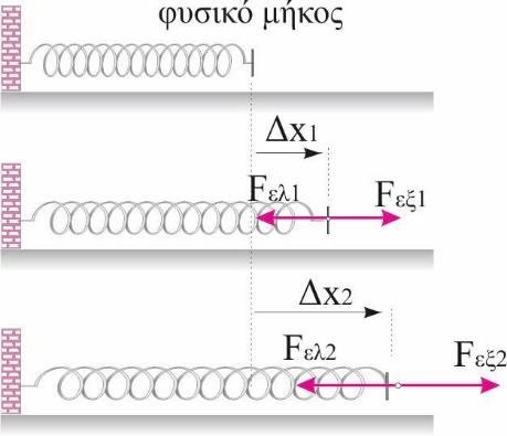 Στο σχήμα 4 δείχνεται ένα σώμα που μετατοπίζεται υπό την επίδραση της πλάγιας δύναμης F.