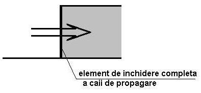 ΔL ef Fig. 2.7. b3) pentru r 1, 5 S ( f ), reducerea " " într-un punct M(r θ,φ) conform fig. 2.7, se calculează cu relaţia: 4Sα ( r) α ΔL ef ( f ) = R( f ) + 10lg θ S H, (db) (2.