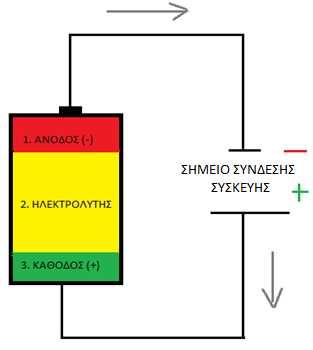 κάποιο οξύ, κάποια άλατα ή κάποιο αλκάλιο που του προσδίδουν καλύτερη αγωγιμότητα. Παρόλα αυτά οι βασικές δομές των μπαταριών διαφέρουν ελάχιστα.