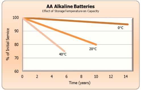 Διάγραμμα 5.5 ποσοστιαίας αρχικής χωρητικότητας - θερμοκρασίας Στο 3ο διάγραμμα 5.