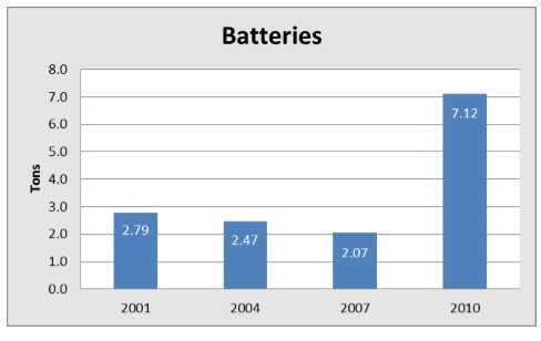 Διάγραμμα 5.7 πωλήσεις μπαταριών υδράργυρου (σε τόνους) ανά έτη 5.
