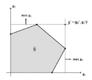 Ιδεώδες σημείο (ideal point): Ιδεώδες σημείο (ή ιδεώδες διάνυσμα, ideal vector) στο χώρο των αντικειμενικών συναρτήσεων R p, ορίζεται το σημείο εκείνο που έχει ως συντεταγμένες τα άριστα των