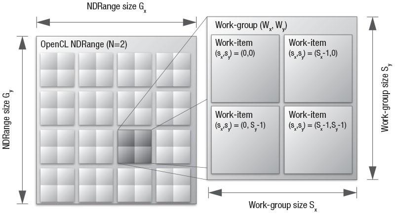 Σχήμα 2.2 Μοντέλο παράλληλης εκτέλεσης της OpenCL [14] Όλα τα στοιχεία εργασίας έχουν τη δική τους μοναδική τιμή αριθμοδείκτη.