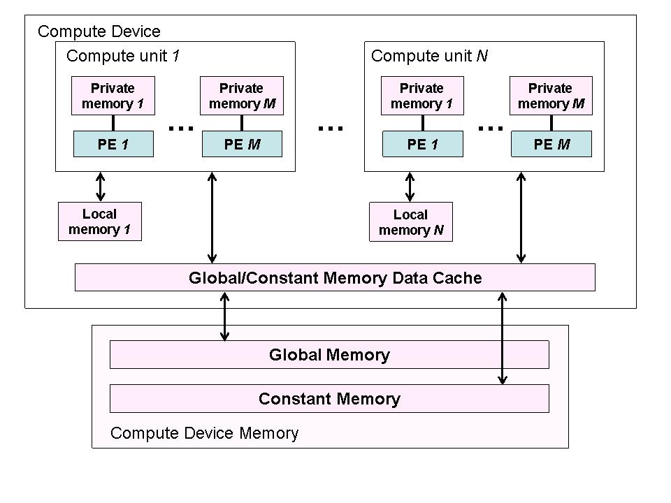 2.3 Αρχιτεκτονική Συσκευής στο μοντέλο προγραμματισμού της OpenCL Η OpenCL μοντελοποιεί ένα ετερογενές σύστημα παράλληλης υπολογιστικής ως σύστημα υπηρεσίας και μία ή περισσότερες συσκευές OpenCL.
