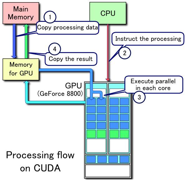 CUDA Compute Unified Device Architecture Παράλληλη αρχιτεκτονική που προτάθηκεαπότην NVIDIA Βασίζεταισε GPUs (GP-GPUs = General Purpose-Graphical processing Units)