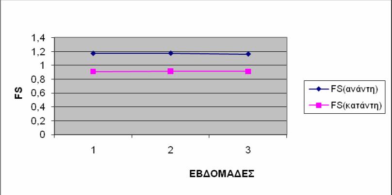 ΚΕΦΑΛΑΙΟ 4 ΠΑΡΑΜΕΤΡΙΚΗ ΑΝΑΛΥΣΗ Α. Για σενάριο πτώσης της στάθμης νερού από τα 22m στα 10m Στο διάγραμμα 4.