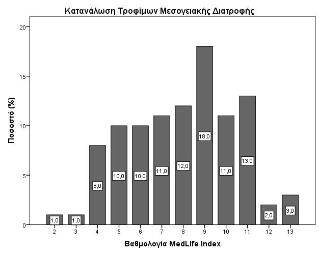Διάγραμμα 1.