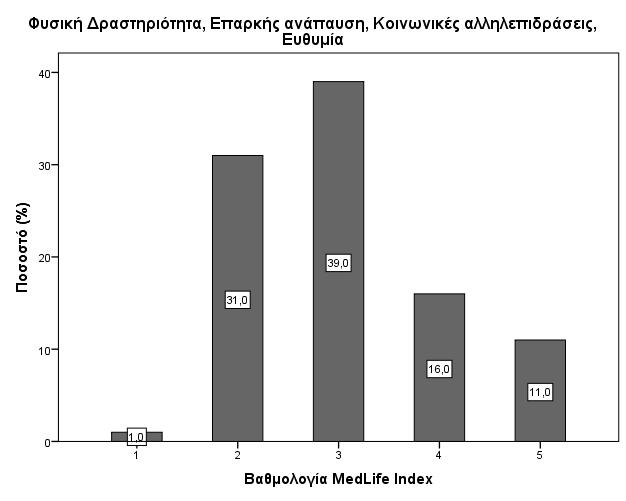 Διάγραμμα 3. Βαθμολογία MedLife για τις Μεσογειακές Διατροφικές συνήθειες Διάγραμμα 4.