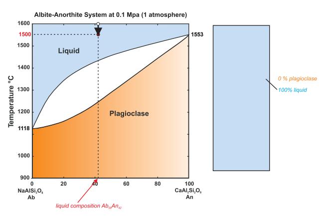 P + F = C+ 2 Σύστημα Ab-An, 58%-42% Στους 1500 o C Φάσεις = 1 (Τήγμα, X= An 42 ) 2