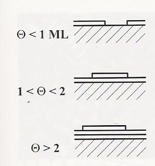 Ανάπτυξη κατά στοιβάδες (Layer by layer or Frank van der Merwe mode) Οι κρίσιμοι πυρήνες αναπτύσσονται στις δύο διαστάσεις και σχηματίζουν επίπεδα και λεία υμένια.