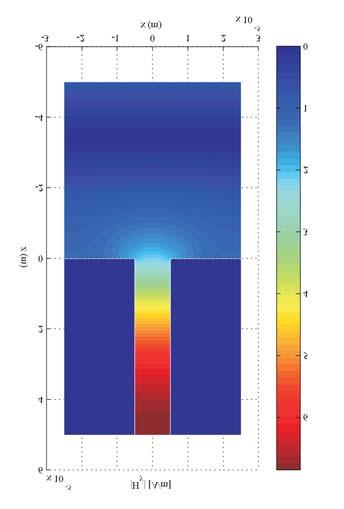 Par metroi gewmetrðac L = 5mm, w = 1mm, d = 5mm kai f =1.2THz. ParathroÔme thn polô kal sôgklish pou parousi zoun oi dôo mèjodoi epðlushc.