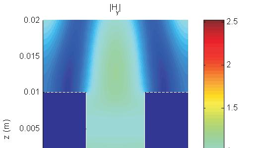 prosarmog c rujm n. Gia th gewmetrða thc prosomoðwshc èqoume, L =2cm, w =.8cm, d =1cmkai f = 2GHz.