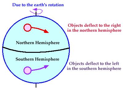 γ. Δύναμη Coriolis F c Λόγω της περιστροφής της γης, κάθε σώμα το οποίο κινείται ελεύθερα κοντά στην επιφάνεια της