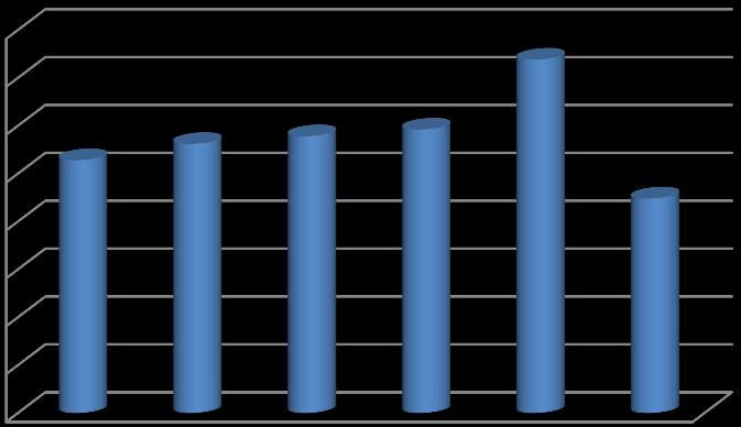 έτη φοίτησης (ν + 2) συνέχισε και το 2015-2016 να είναι υψηλός, ανερχόμενος σε 1484 έναντι 1471 το 2014-2015 (βλ. Γράφημα 1.
