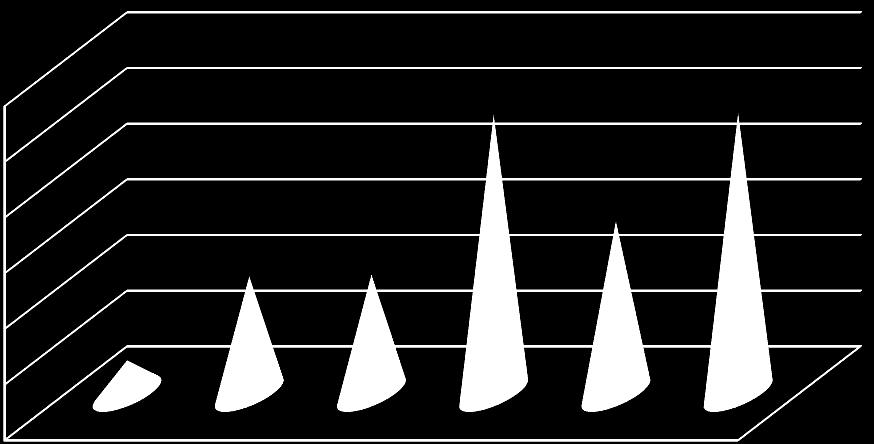 1200 1000 800 600 400 200 0 2010 2011 2012 2013