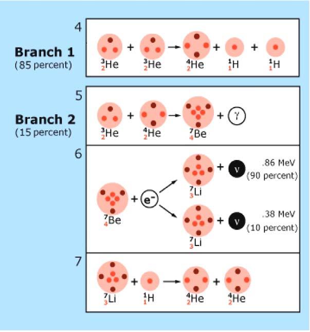 2e 2ν e + + +