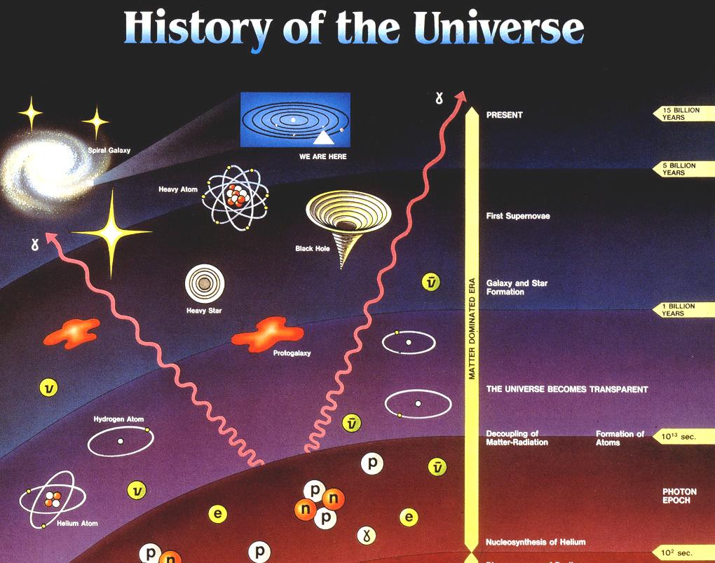Η Ιστορία του Σύµπαντος εύτερο µέρος Σήµερα Η διαστολή επιταχύνεται Υπερκαινοφανείς ηµιουργία αστέρων και Γαλαξιών Πρώτοι
