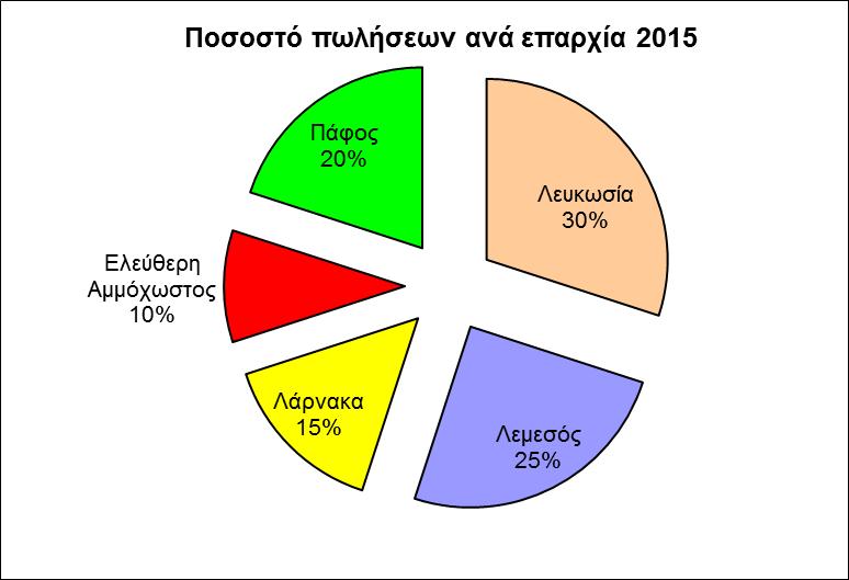 Ερώτηση 2 Οι συνολικές πωλήσεις μιας υποθετικής επιχείρησης της Κύπρου για το έτος 2015 ήταν 2.000.