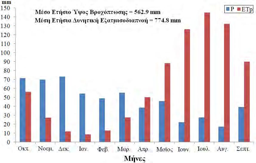Σχήμα 5. 2. Μέση ετήσια θερμοκρασία για τη λεκάνη της Κάρλας Σχήμα 5. 3.