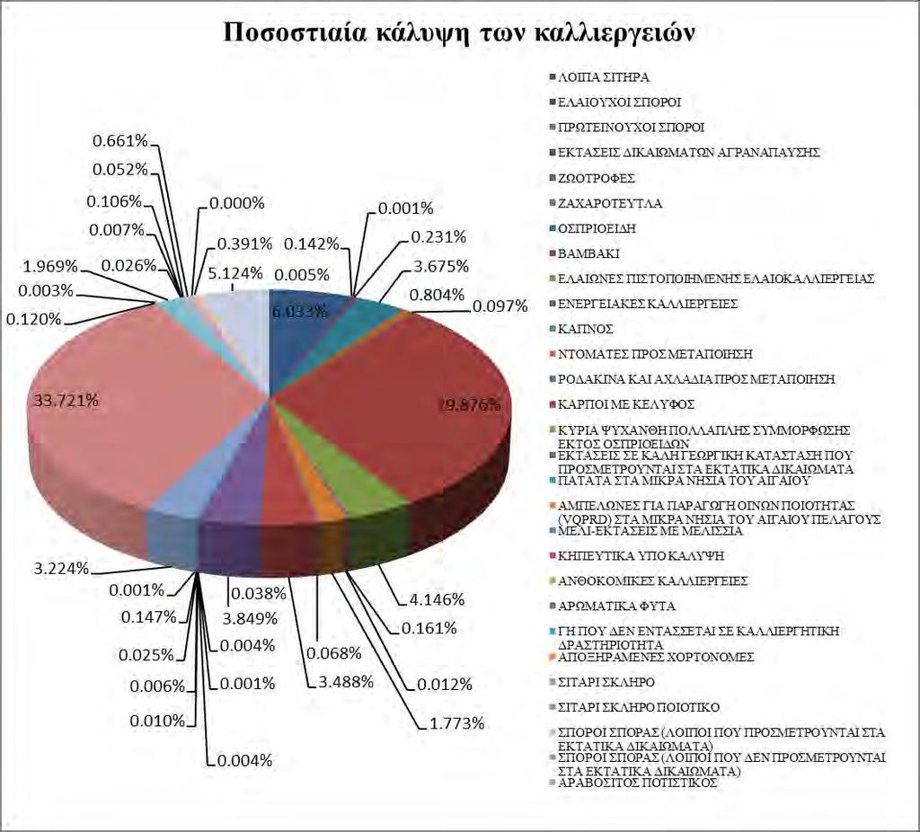45.3 ΦΥΤΩΡΙΑ 24.90 0.005% ΣΥΝΟΛΟ 543172.22 100% Σχήμα 5. 6. Ποσοστιαία κάλυψη των καλλιεργειών σε επίπεδο λεκάνης απορροής Η συνολική έκταση των καλλιεργειών ελάχιστα άλλαξε μέσα στην περίοδο μελέτης.