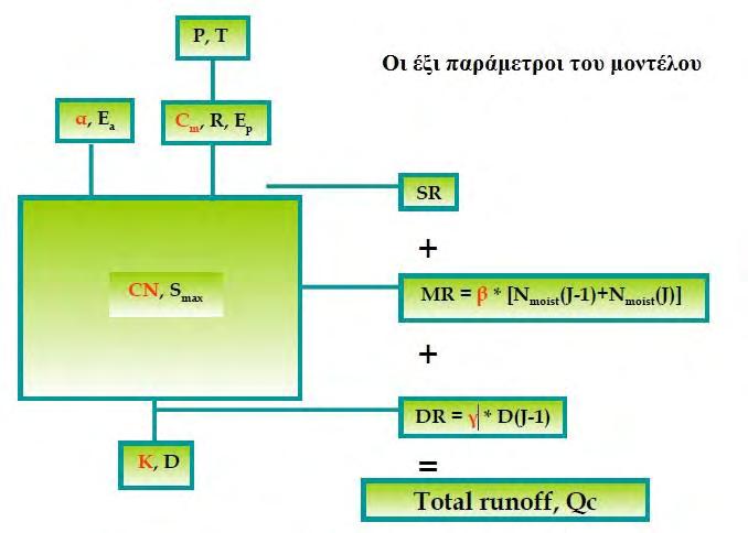 όπου γ είναι ο συντελεστής βασικής απορροής ή συντελεστής εκροής του υδροφορέα (0 γ 1). Η επαναφόρτιση του υδροφορέα Rg είναι ίση με: R g ( 1 )* D( J 1) (6.