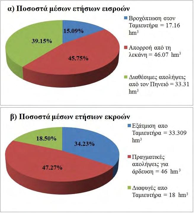 Σχήμα 7. 13. Ποσοστά μέσων ετήσιων: α) Εισροών και β) Εκροών του ταμιευτήρα για τη διαχειριστική περίοδο 2012-2044 7.3. Προσομοίωση της υδραυλικής επικοινωνίας του ταμιευτήρα με τον υπόγειο υδροφορέα Η προσομοίωση αυτή πραγματοποιήθηκε από το LAK3 σε μηνιαία βάση.