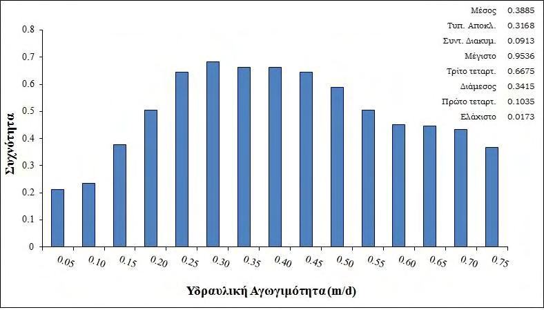 Το ιστόγραμμα της συχνότητας των δειγματοληπτικών τιμών σε m/d και τα χαρακτηριστικά στατιστικά μεγέθη αυτών παρουσιάζονται στο Σχήμα 7.16. Σχήμα 7. 16.