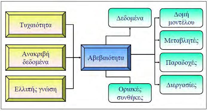 Σχήμα 2. 1. Γραφική αναπαράσταση της κατηγοριοποίησης της αβεβαιότητας στην προσομοίωση. Τέλος ορισμένοι συγγραφείς (Rojas et. al.
