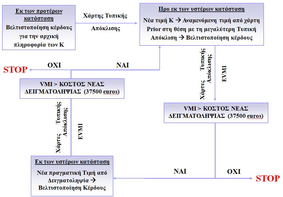 υδραυλικής αγωγιμότητας κοστολογείται στα 37500 ευρώ. Επομένως, αυτό το ποσό καθορίζει αν συμφέρει τον διαχειριστή να λάβει και επιπλέον μέτρηση από το πεδίο. Σχήμα 8. 7.