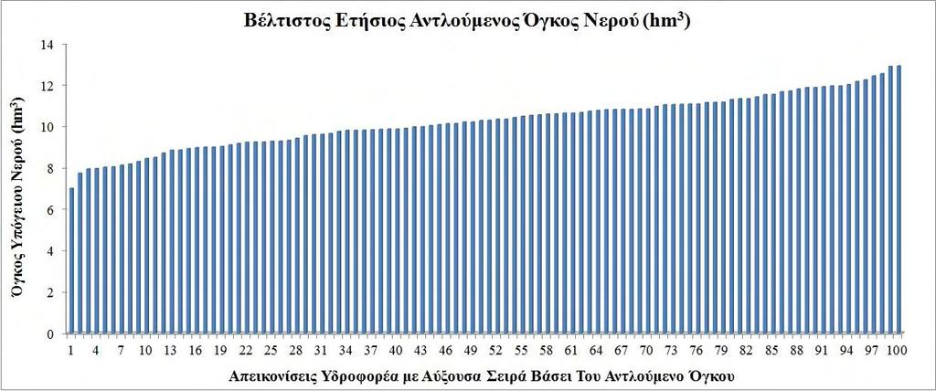 Σχήμα 8. 10. Διάγραμμα βέλτιστου ετήσιου αντλούμενου όγκου υπόγειου νερού για κάθε απεικόνιση του υδροφορέα της προ εκ των υστέρων κατάστασης #1 Σχήμα 8. 11.