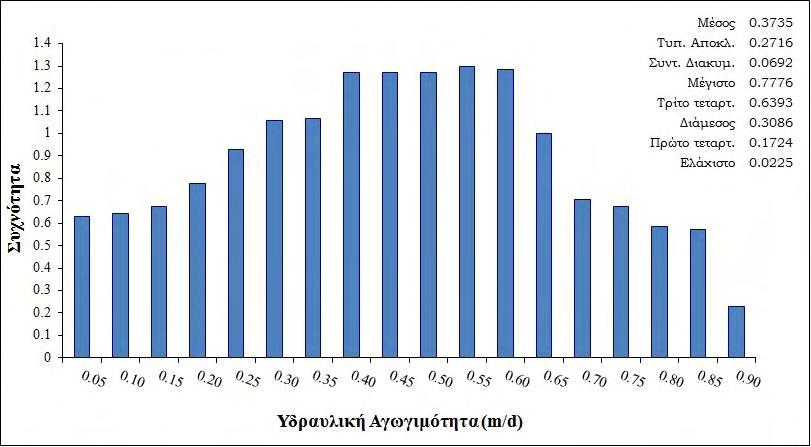 Σχήμα 8. 37. Ιστόγραμμα συχνότητας εμφάνισης των δειγματοληπτικών τιμών της υδραυλικής αγωγιμότητας σε m/d για την εκ των υστέρων κατάσταση#3 Σχήμα 8. 38.
