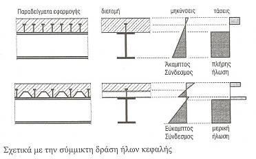 Κατά τον εύκαμπτο σύνδεσμο λαμβάνονται υπόψη διολισθήσεις στην διεπιφάνεια σύμμιξης. δηλ. παρουσιάζεται απότομη μεταβολή της κατανομής μήκυνσης της συνολικής διατομής.