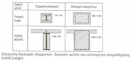 είναι στην κρίση του εκάστοτε μελετητή εάν θα εγκιβωτίσει πλήρως την δοκό ή όχι.