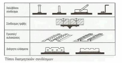 3ο ΚΕΦΑΛΑΙΟ- Συνδέσεις μεταλλικών και σύμμικτων στοιχείων 3.