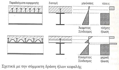 3.4 Διατμητικοί σύνδεσμοι σύμμικτων φορέων Για να εξασφαλιστεί η συνεργασία μεταξύ πέλματος σκυροδέματος και μεταλλικής δοκού απαιτείται ένας ανθεκτικός, ασφαλής και ταυτόχρονα οικονομικός στην