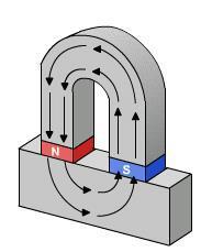 Φυσική της μεθόδου (2/3) Οι δυναμικές γραμμές του μαγνητικού πεδίου που εμφανίζεται