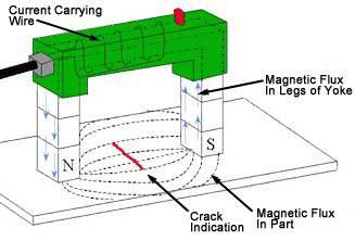 Εξοπλισμός της μεθόδου (1/2) Ο πιο διαδεδομένος εξοπλισμός ελέγχου με μαγνητικά σωματίδια είναι ο πεταλοειδής ηλεκτρομαγνήτης (YOKE) ο οποίος έχει δύο σπαστούς βραχίονες ώστε να