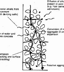 Νερό και αλκάλια από το περιβάλλον Διάχυση των αλκαλίων και του νερού στο σκυρόδεμα Διάχυση των αλκαλίων που περιέχονται στο σκυρόδεμα Αντίδραση με το πυρίτιο των αδρανών και διόγκωση Χημικές Δράσεις