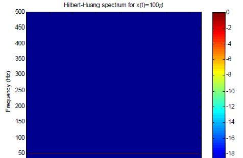 Σχήμα 2.9: Το φάσμα Hilbert για το σήμα x(t)=cos(10