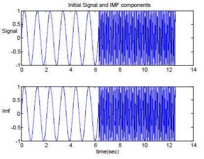 Σχήμα 2.15: Ημιτονοειδές σήμα στο οποίο παρατηρείται αλλαγή συχνότητας σε κάποια χρονική στιγμή Σχήμα 2.
