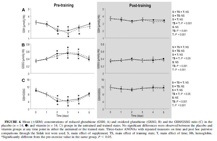 Blood redox status Glutathione status For GSH and GSSG, a significant interaction between training state time and a main effect of training state and time were found (Figure 4, A and B).
