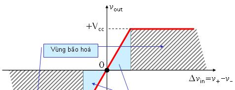 Ñaëc tuyeán laøm vieäc 58 - Vùng khuếch đại tuyến tính: trong vùng này điện áp ngõ ra V o tỉ