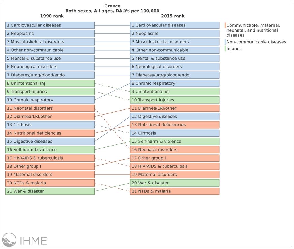 Greece: Disease Rankings Global Burden of Disease