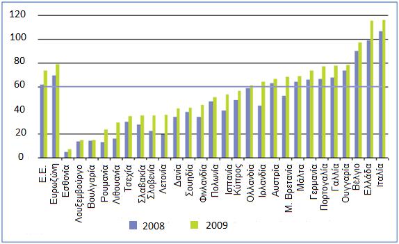 κράτη μέλη σε σύγκριση με το 2008.