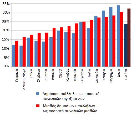 Διάγραμμα 2 Δημόσιοι Υπάλληλοι: Αριθμοί και αποζημιώσεις ως ποσοστό της συνολικής οικονομίας (2007) * Πηγή: Greece at a Glance, Policies for a Sustainable Recovery, OECD,March 2010 OECD Economic