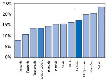 Διάγραμμα 3 Δημόσιοι υπάλληλοι σε ποσοστό συνολικών υπαλλήλων, 2009 * Πηγή: Greece at a Glance, Policies for a Sustainable Recovery, OECD,March 2010 OECD Economic Surveys: Greece, AUG 2011